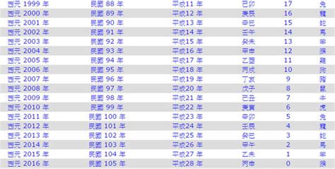 71年次屬|民國、西元、農曆、年齡對照表－清單控推薦 實用資。